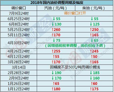 最新成品油调价窗口分析与展望，市场趋势与影响解析