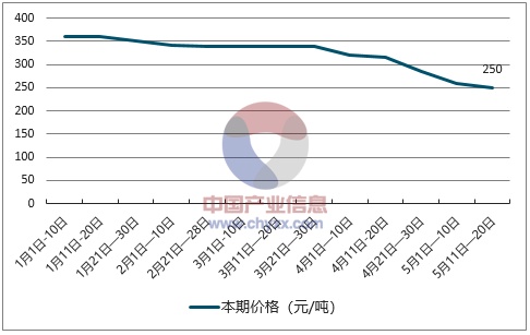 硫酸铵价格最新走势分析，最新动态与市场洞察