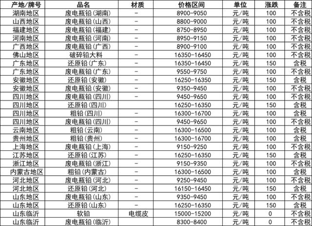 废铅价格最新行情今日报告，市场分析与趋势预测