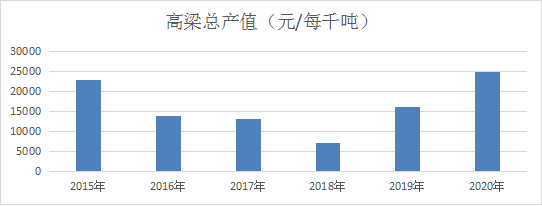 高粱价格最新行情走势及分析报告