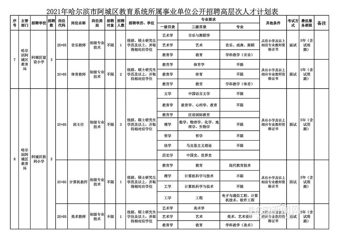 阿城区最新招聘信息全面概览