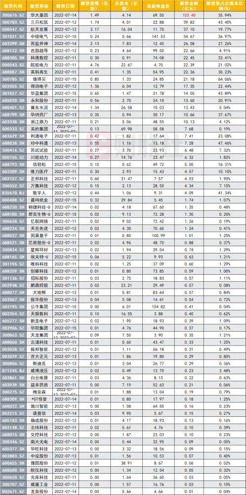 下周A股解禁市值超300亿元，市场准备应对重磅来袭！