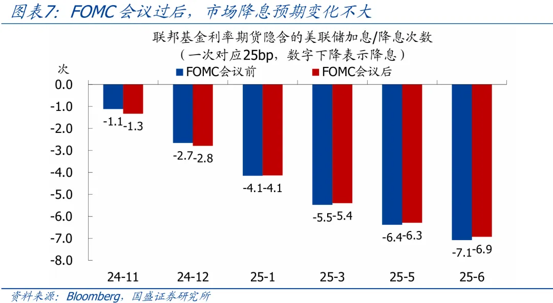 美联储11月降息25BP的概率为94.1%