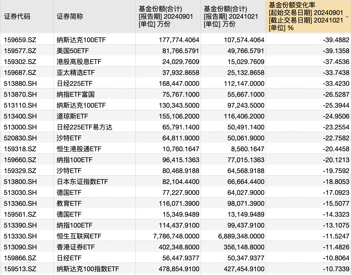 跨境ETF市场震荡，美股、日经基金遭遇高位赎回潮冲击