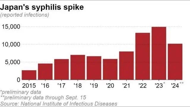 日本梅毒新增病例创新高，原因、影响及应对策略探讨