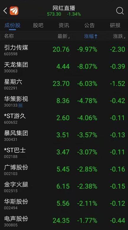 股市震荡，无线传媒股价跌超9%，游戏与传媒板块遭遇盘初下挫