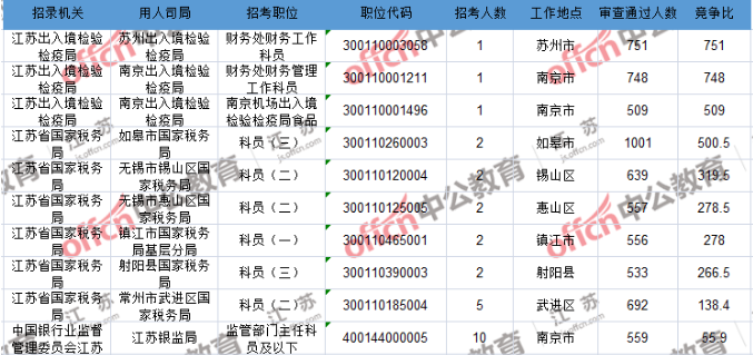 国考最热职位竞争激烈，1970人角逐热门岗位分析