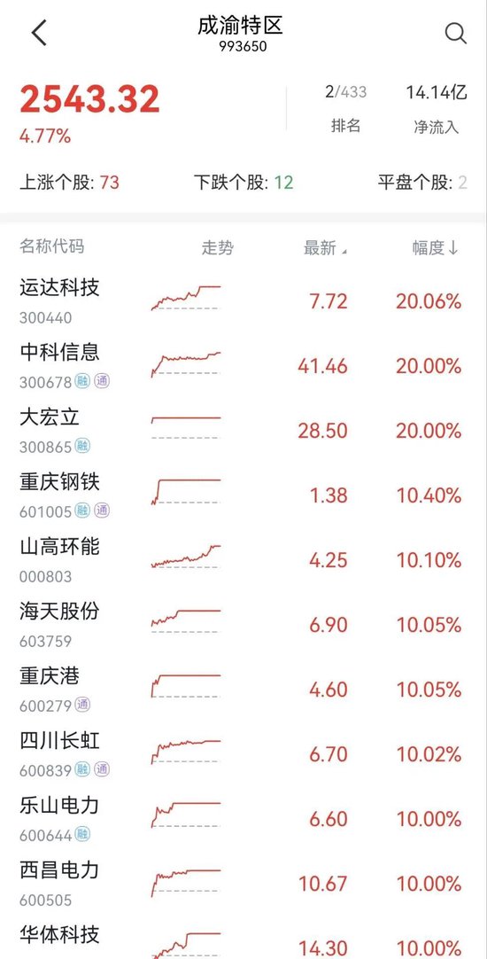 成渝本地股涨停潮，背景、事件与影响全解析