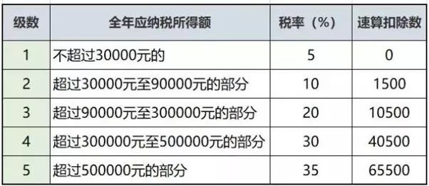 最新个税税率下的生活温馨日常