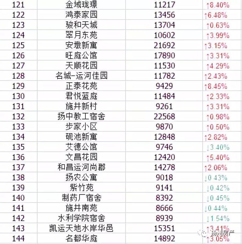 扬州最新房价概览，古韵与现代交融之城的居住成本