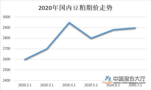 今日豆粕最新价格，市场走势及领域地位分析