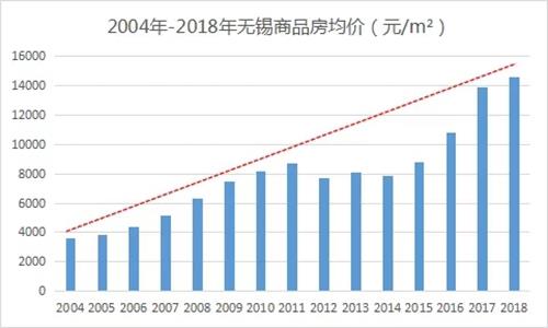 无锡房价最新动态，全面理解与决策步骤指南