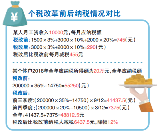 最新个税起征点,最新个税起征点步骤指南