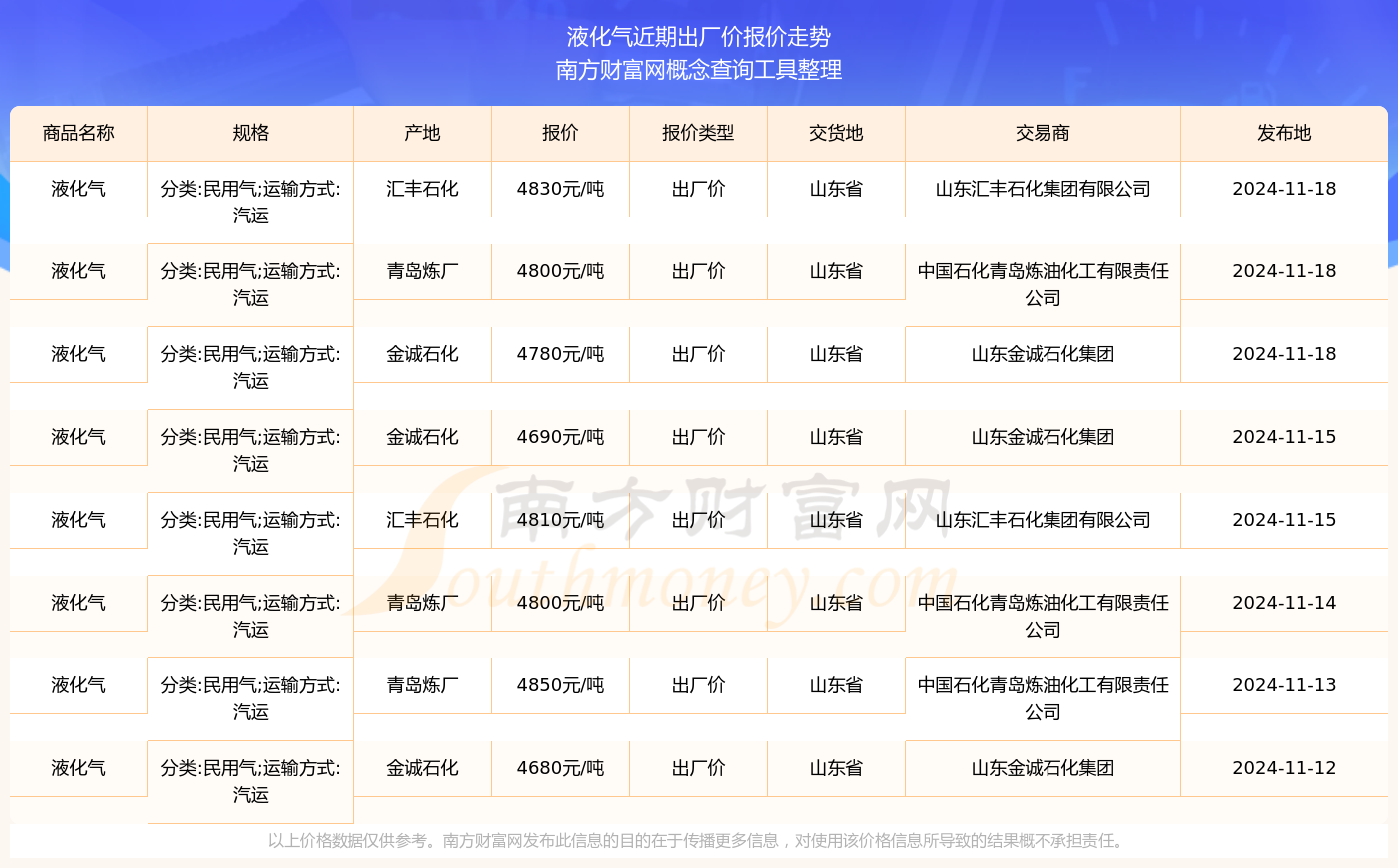 液化气最新价格查询步骤指南及价格概览