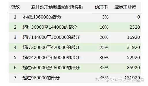 最新个税公式解析及详解