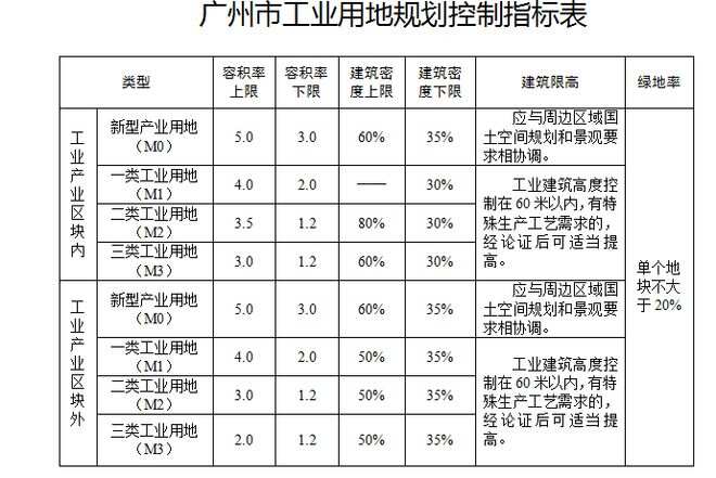 工业用地最新政策解读与分析