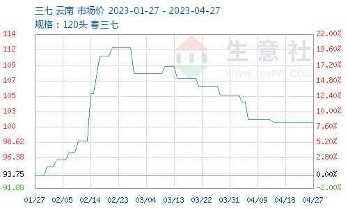 三七最新行情及深度分析报告
